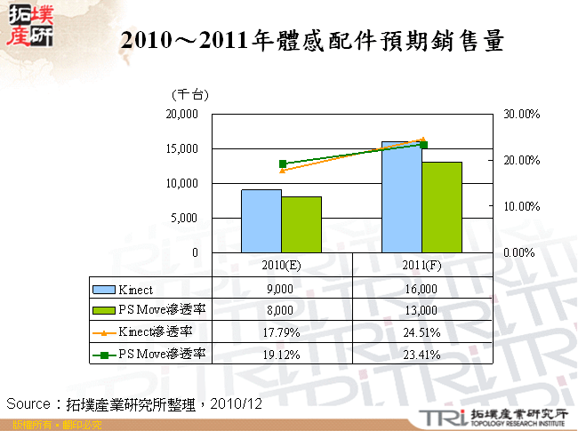 2010～2011年體感配件預期銷售量