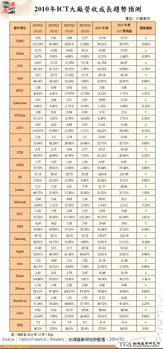 2010年ICT大廠營收成長趨勢預測