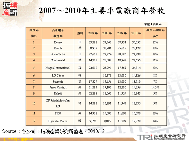 2007～2010年主要車電廠商年營收