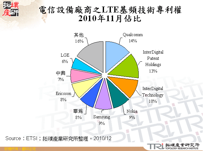 電信設備廠商之LTE基頻技術專利權2010年11月佔比