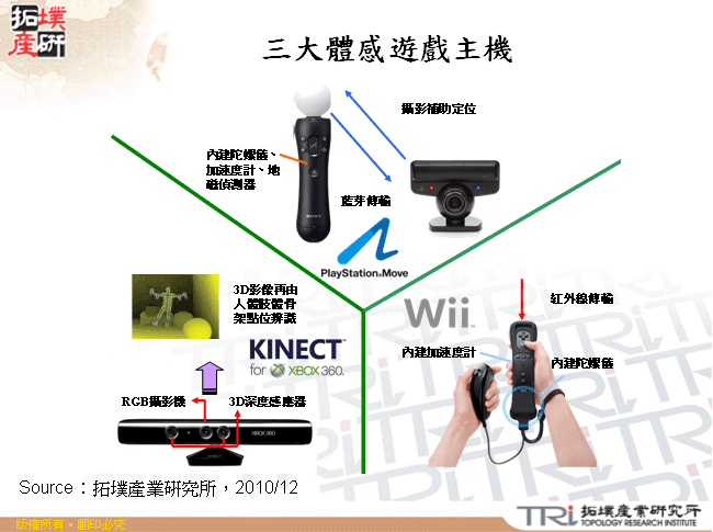 三大體感遊戲主機