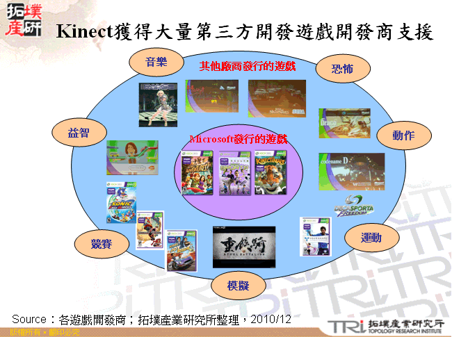 Kinect獲得大量第三方開發遊戲開發商支援