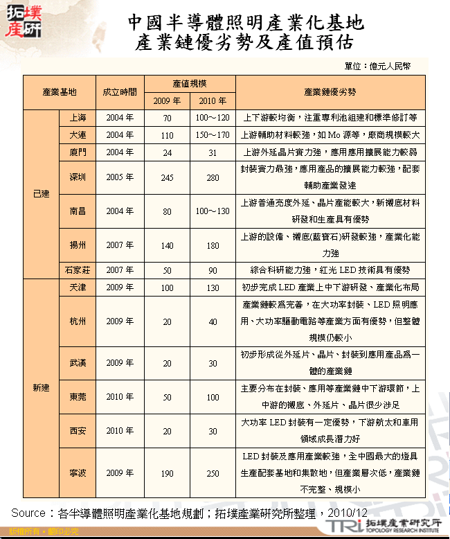 中國半導體照明產業化基地產業鏈優劣勢及產值預估