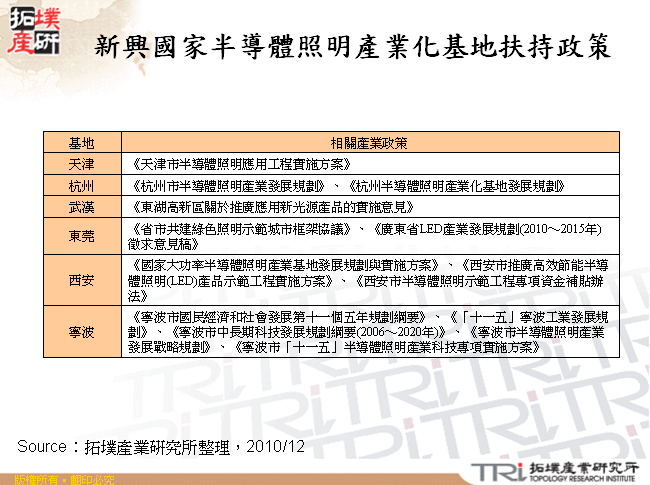 新興國家半導體照明產業化基地扶持政策