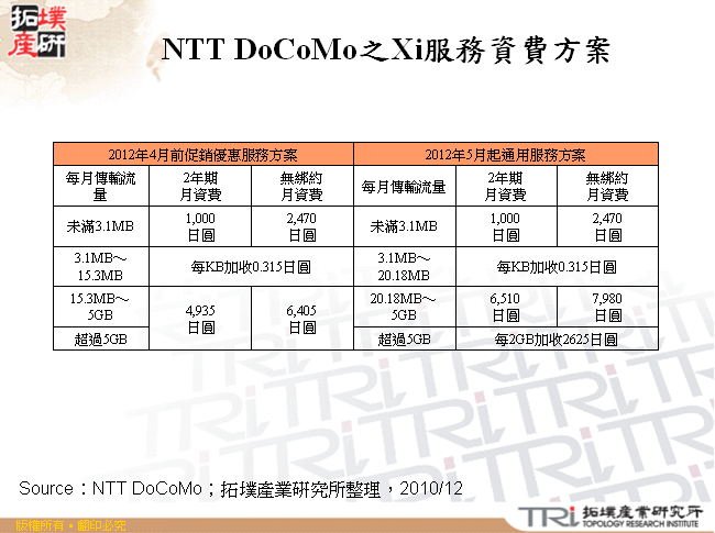 NTT DoCoMo之Xi服務資費方案