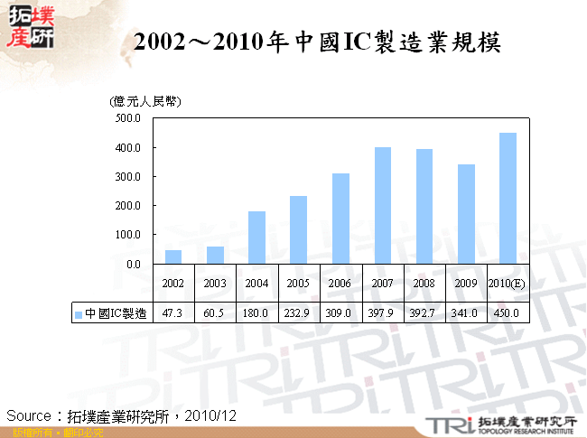 2002～2010年中國IC製造業規模