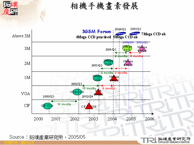 相機手機畫素發展