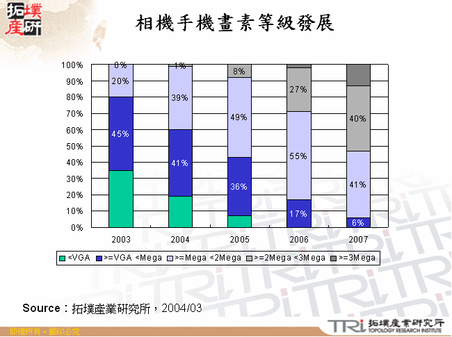 相機手機畫素等級發展 