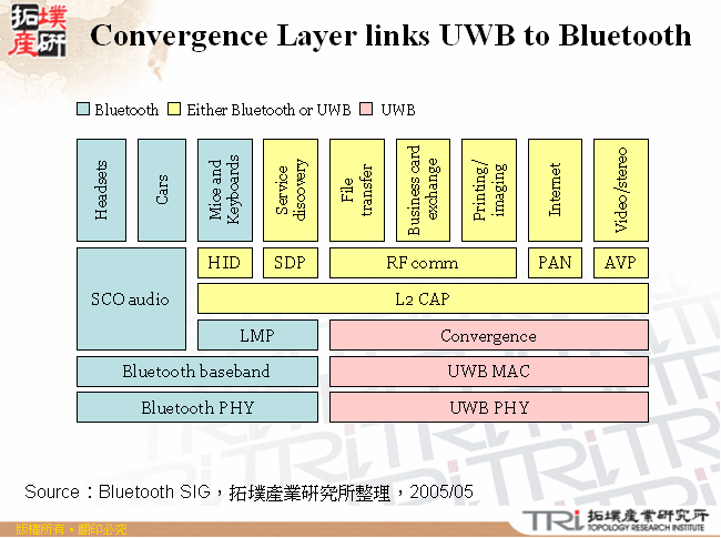 Convergence Layer links UWB to Bluetooth