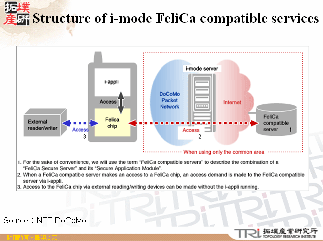 Structure of i-mode FeliCa compatible services