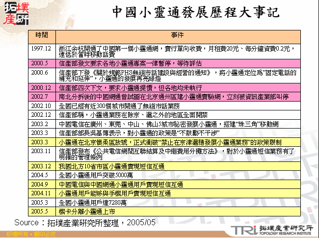 中國小靈通發展歷程大事記