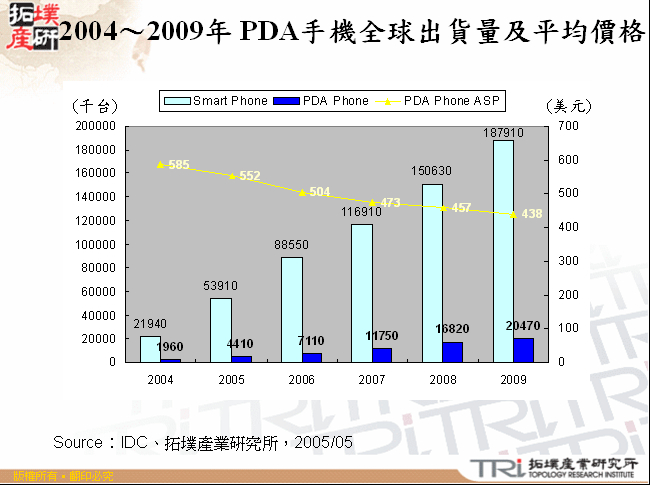 2004～2009年 PDA手機全球出貨量及平均價格