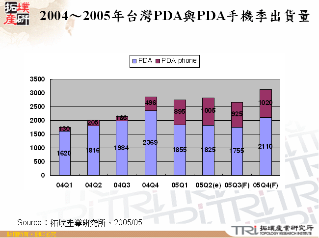 2004～2005年台灣PDA與PDA手機季出貨量