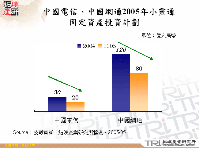 中國電信、中國網通2005年小靈通固定資產投資計劃