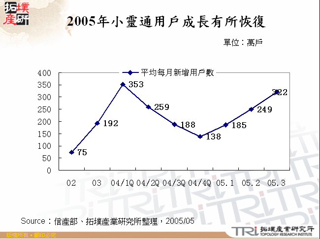 2005年小靈通用戶成長有所恢復